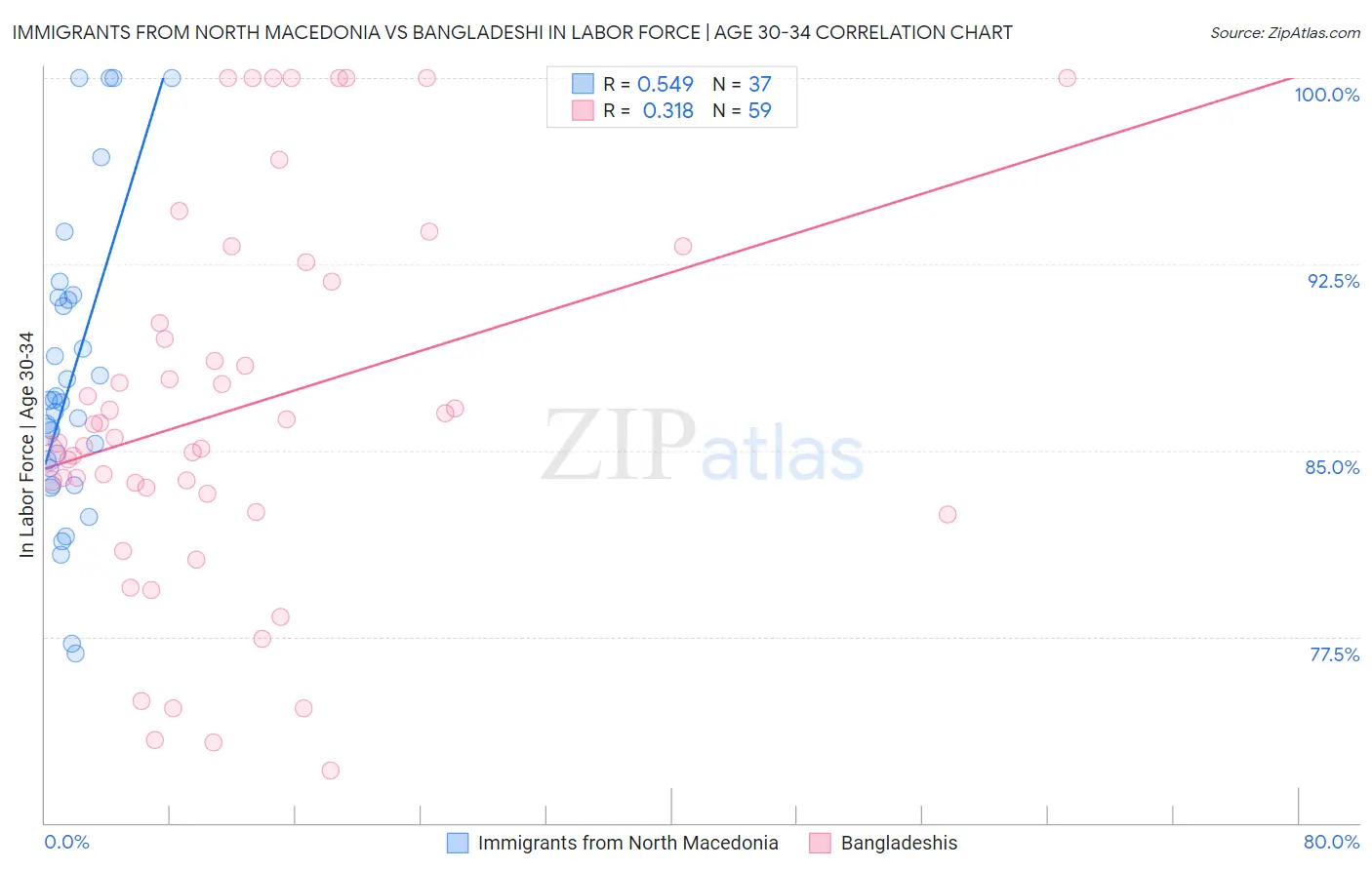 Immigrants from North Macedonia vs Bangladeshi In Labor Force | Age 30-34