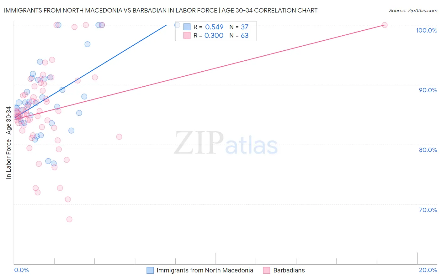 Immigrants from North Macedonia vs Barbadian In Labor Force | Age 30-34