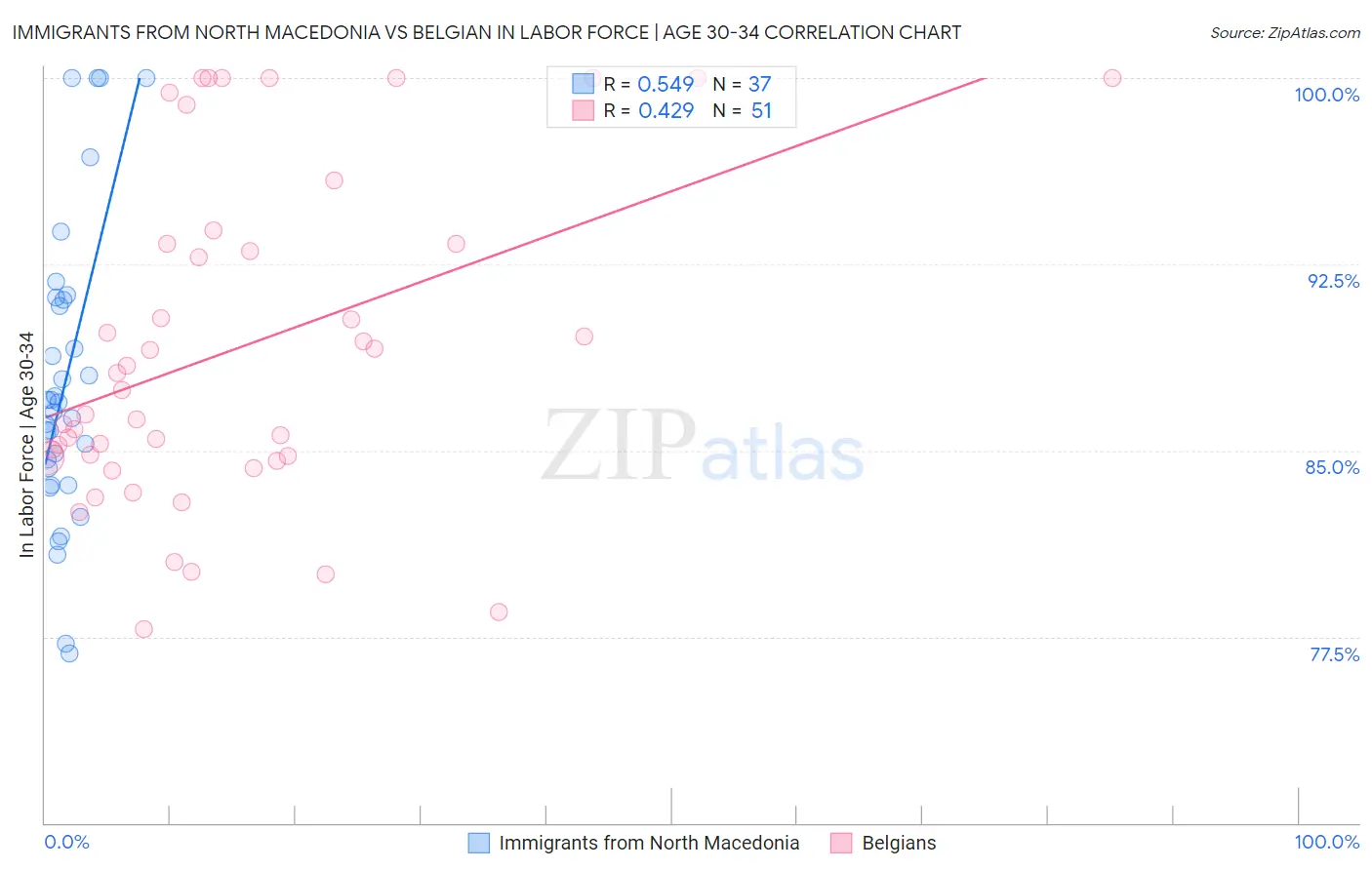 Immigrants from North Macedonia vs Belgian In Labor Force | Age 30-34