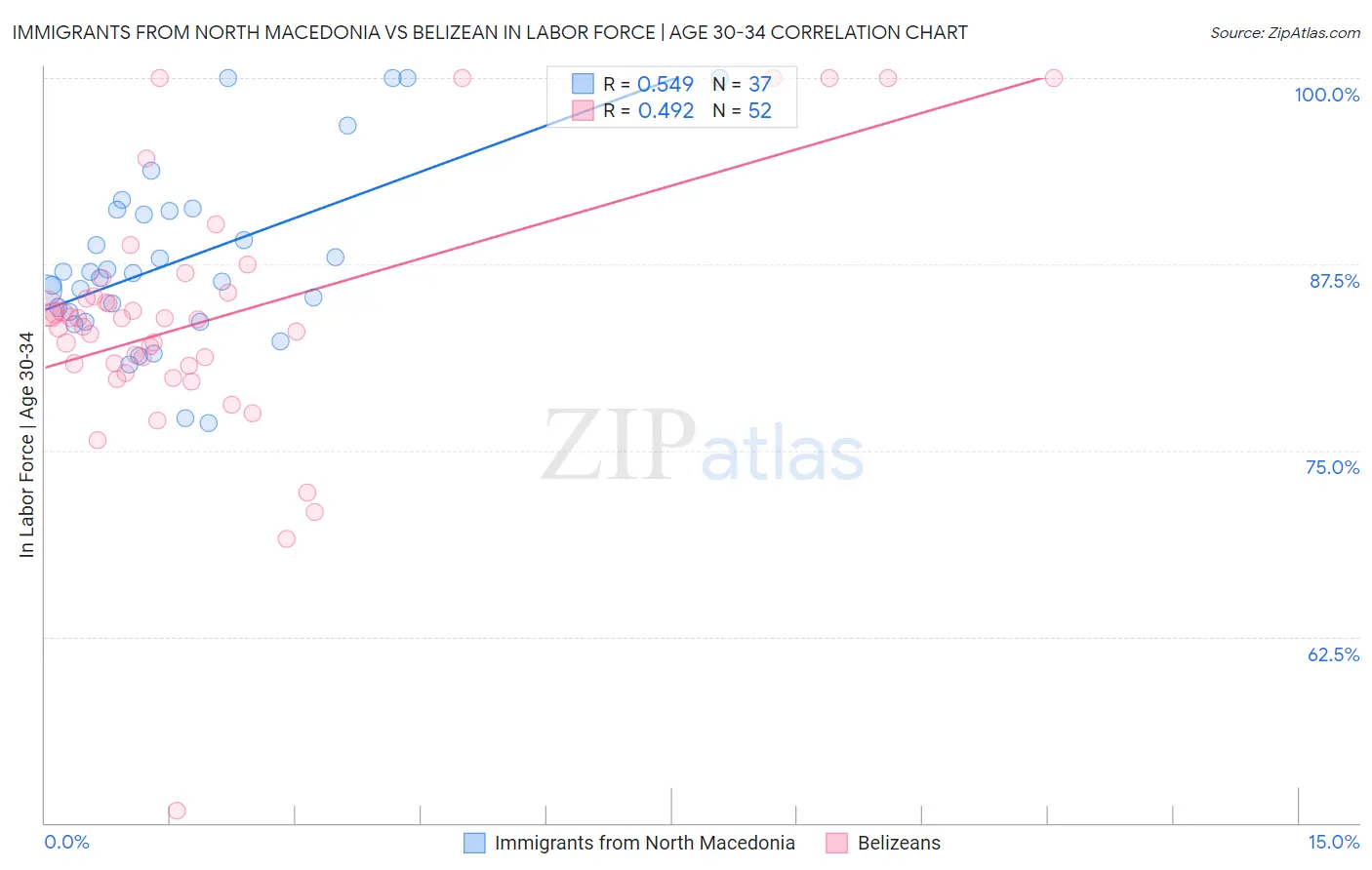 Immigrants from North Macedonia vs Belizean In Labor Force | Age 30-34