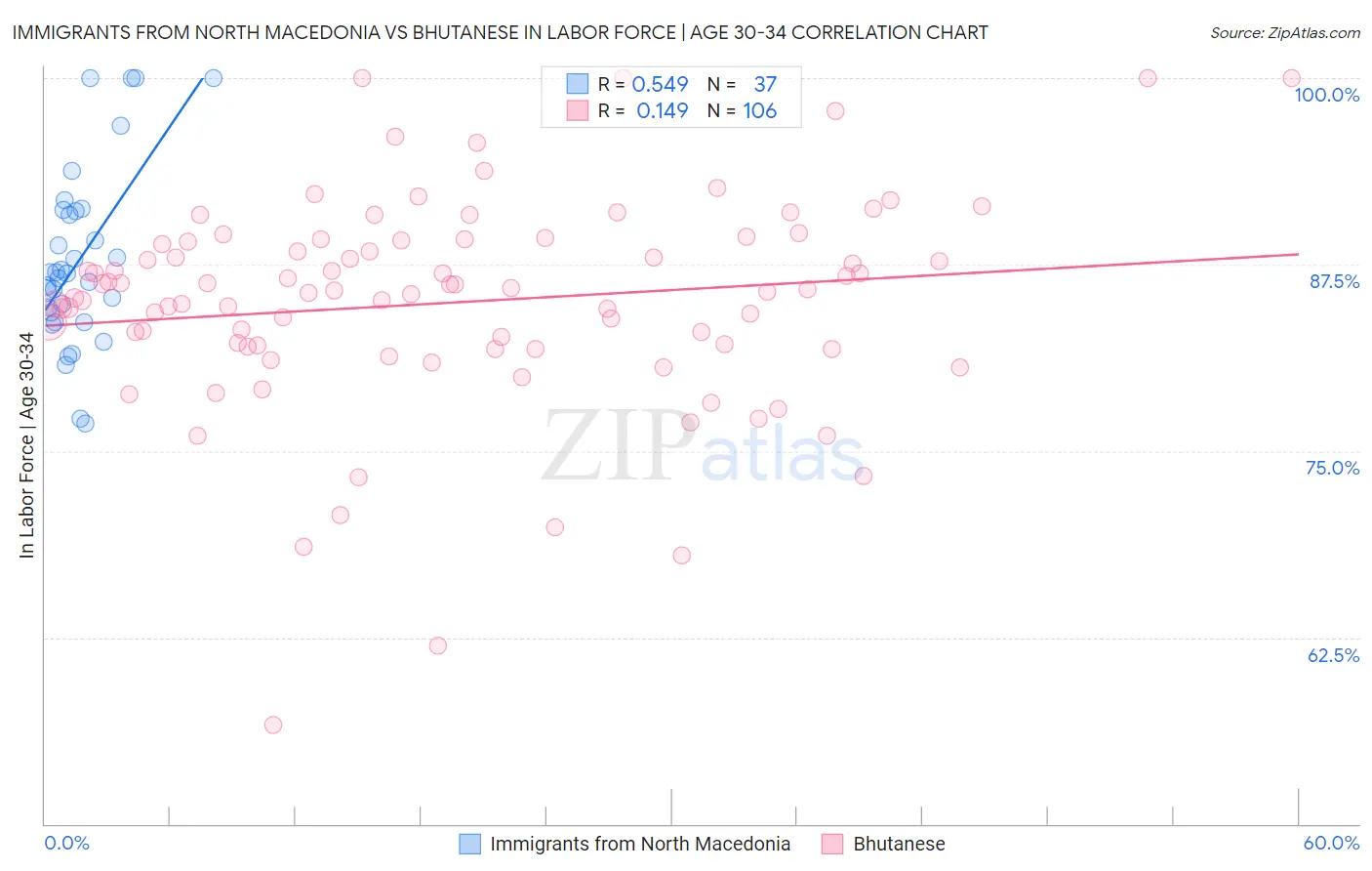 Immigrants from North Macedonia vs Bhutanese In Labor Force | Age 30-34
