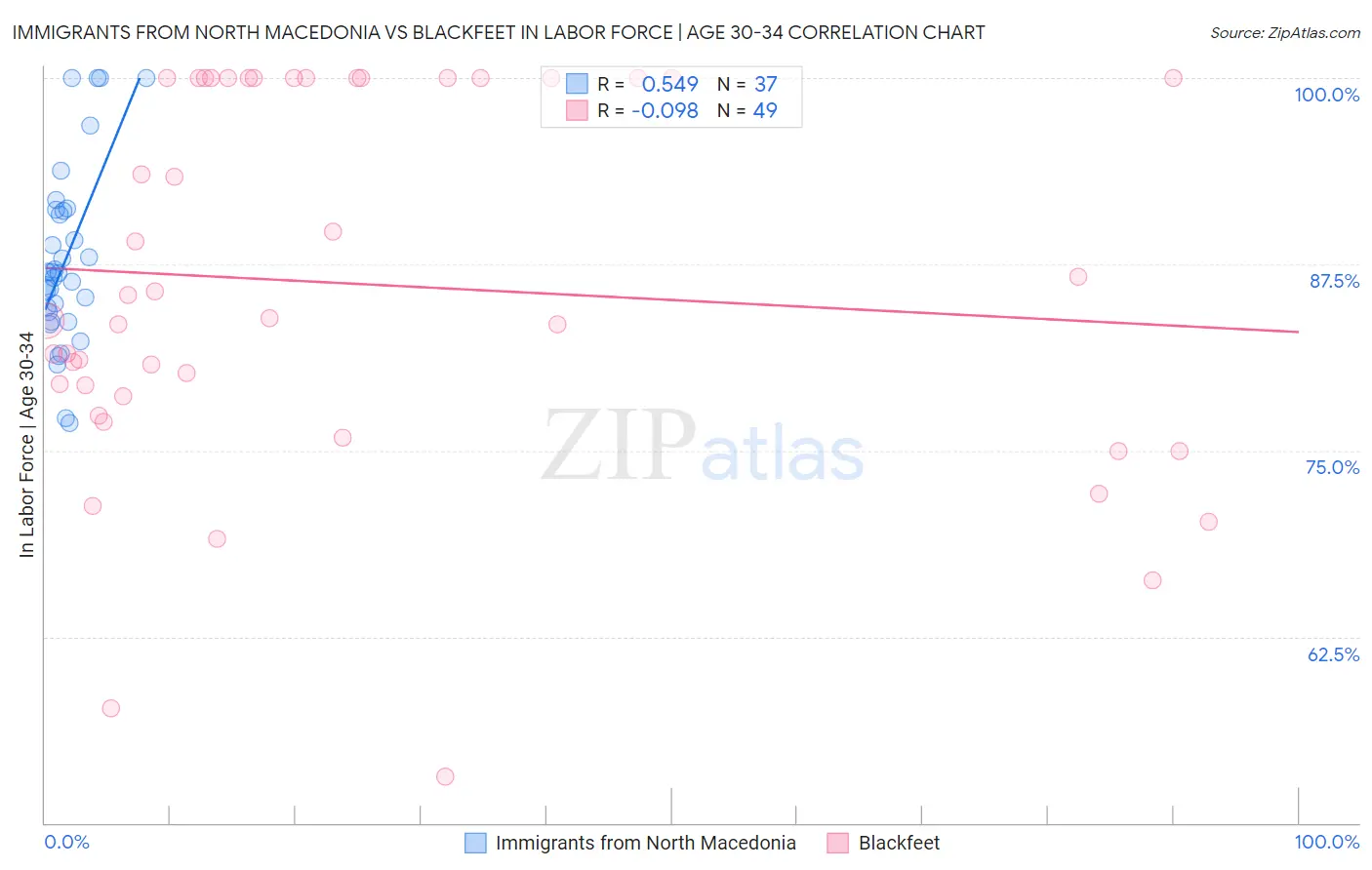 Immigrants from North Macedonia vs Blackfeet In Labor Force | Age 30-34