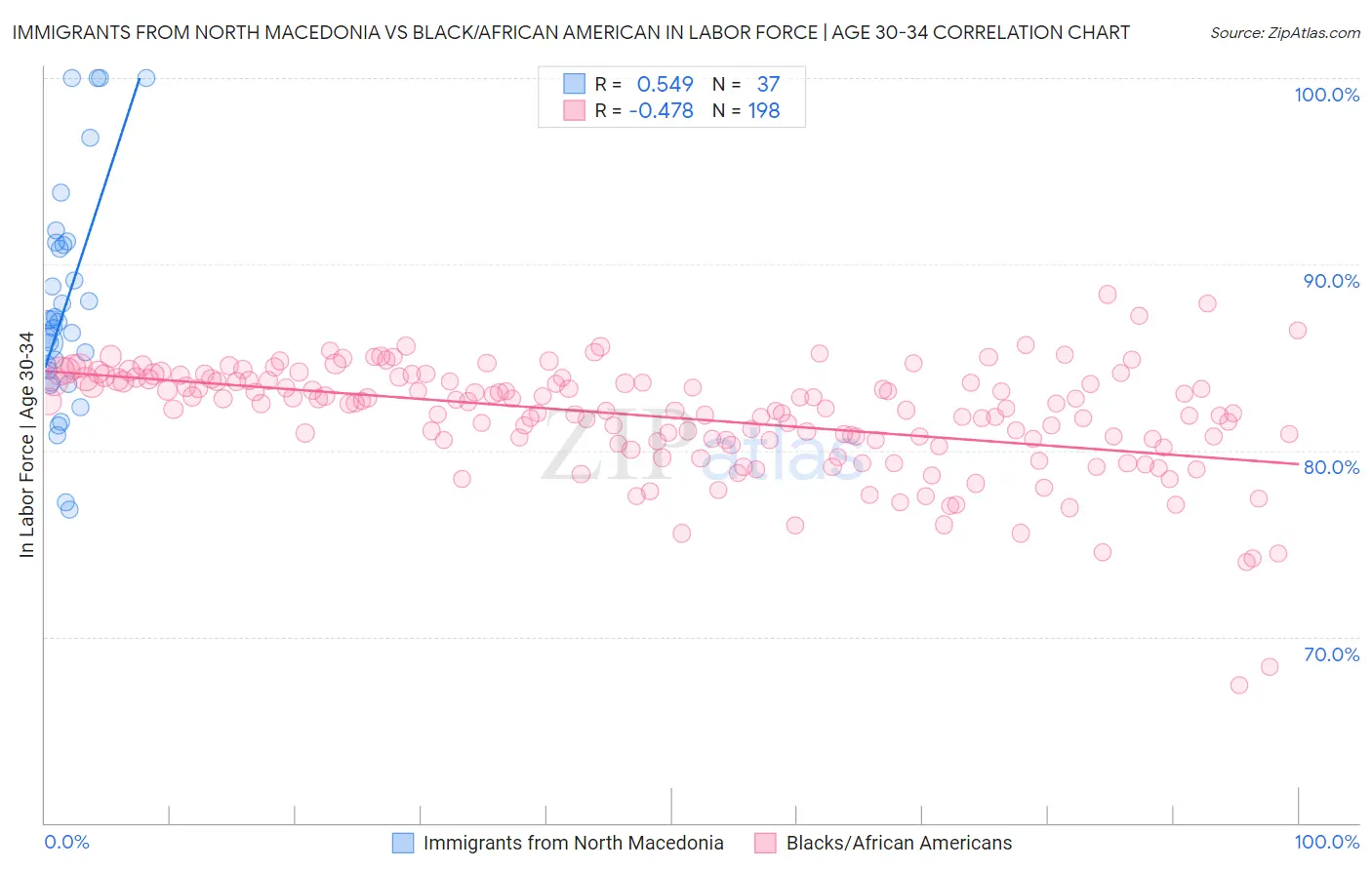 Immigrants from North Macedonia vs Black/African American In Labor Force | Age 30-34
