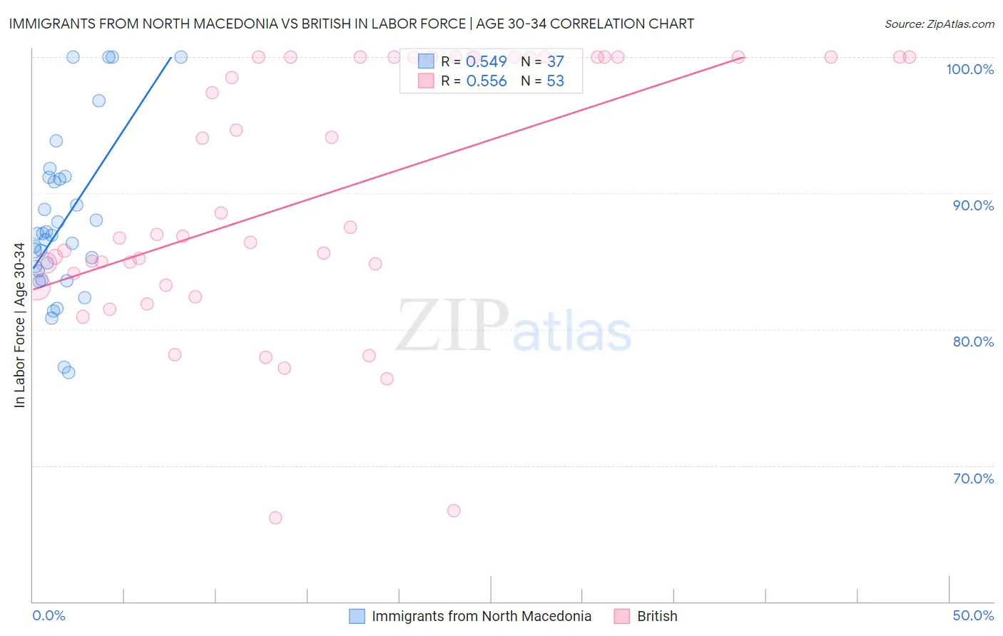 Immigrants from North Macedonia vs British In Labor Force | Age 30-34