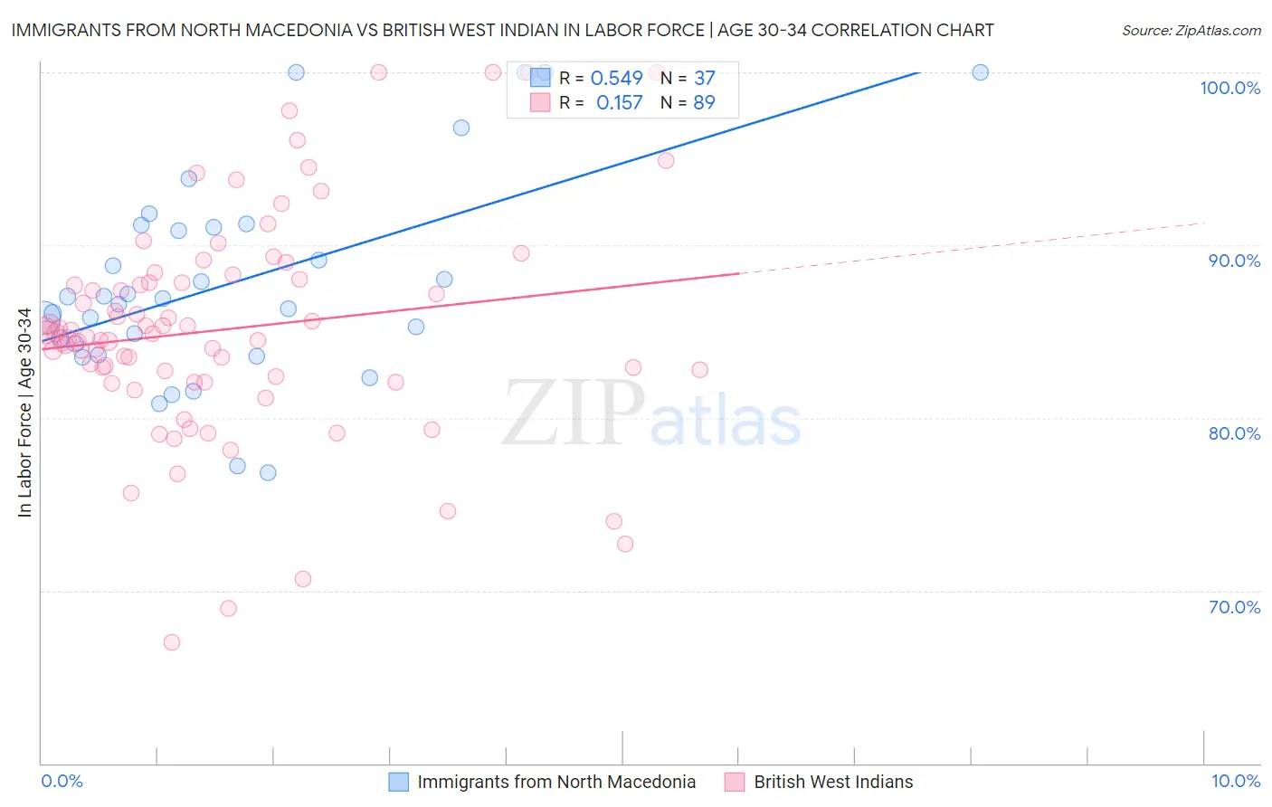 Immigrants from North Macedonia vs British West Indian In Labor Force | Age 30-34
