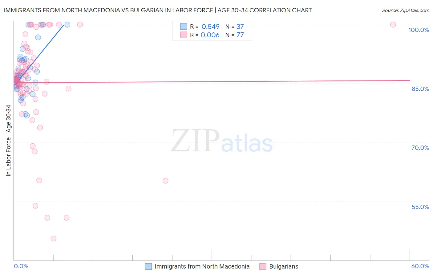 Immigrants from North Macedonia vs Bulgarian In Labor Force | Age 30-34