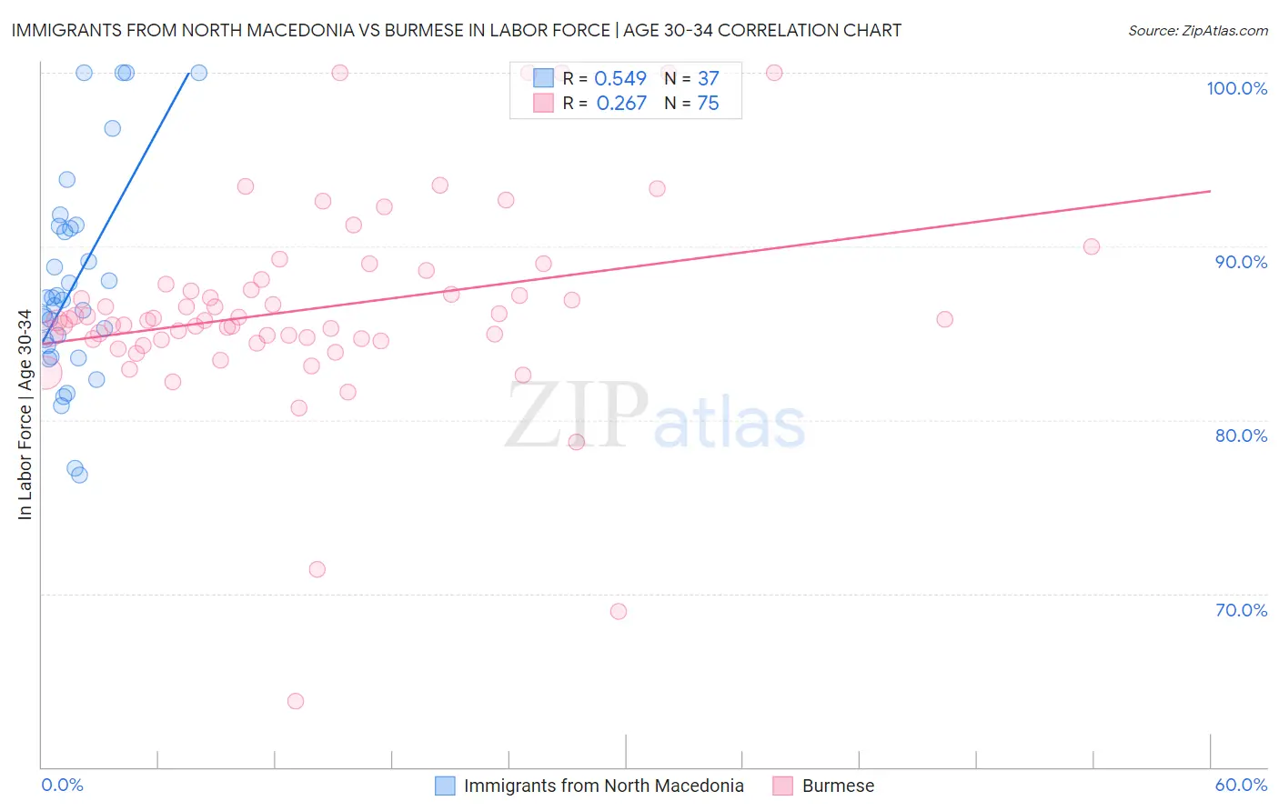 Immigrants from North Macedonia vs Burmese In Labor Force | Age 30-34