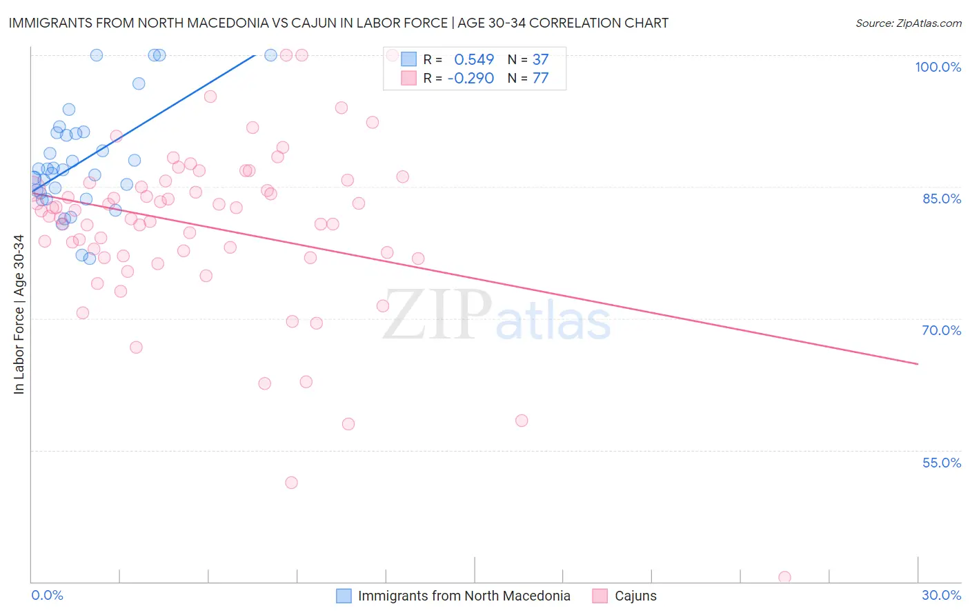 Immigrants from North Macedonia vs Cajun In Labor Force | Age 30-34