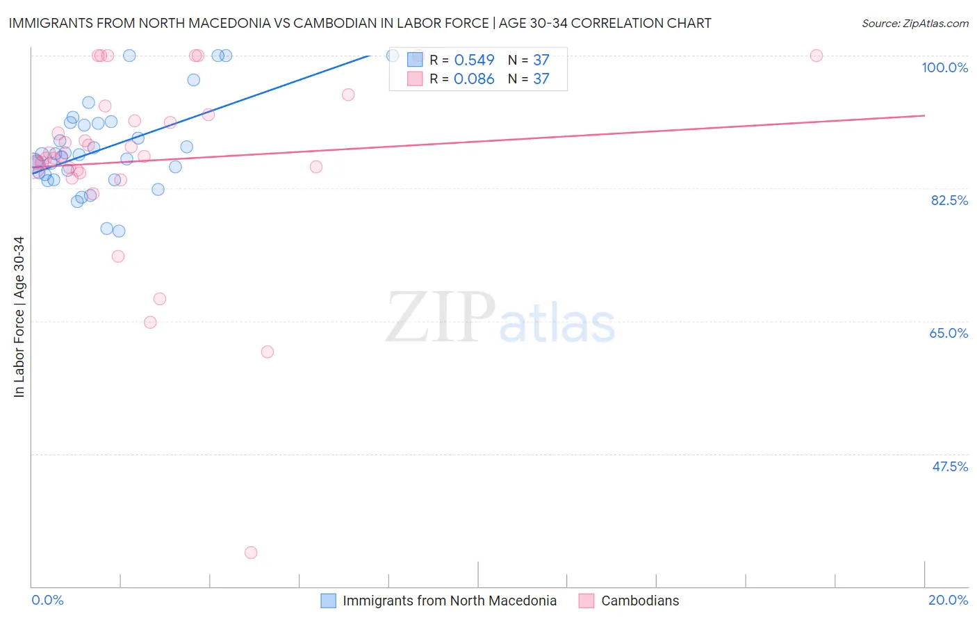 Immigrants from North Macedonia vs Cambodian In Labor Force | Age 30-34