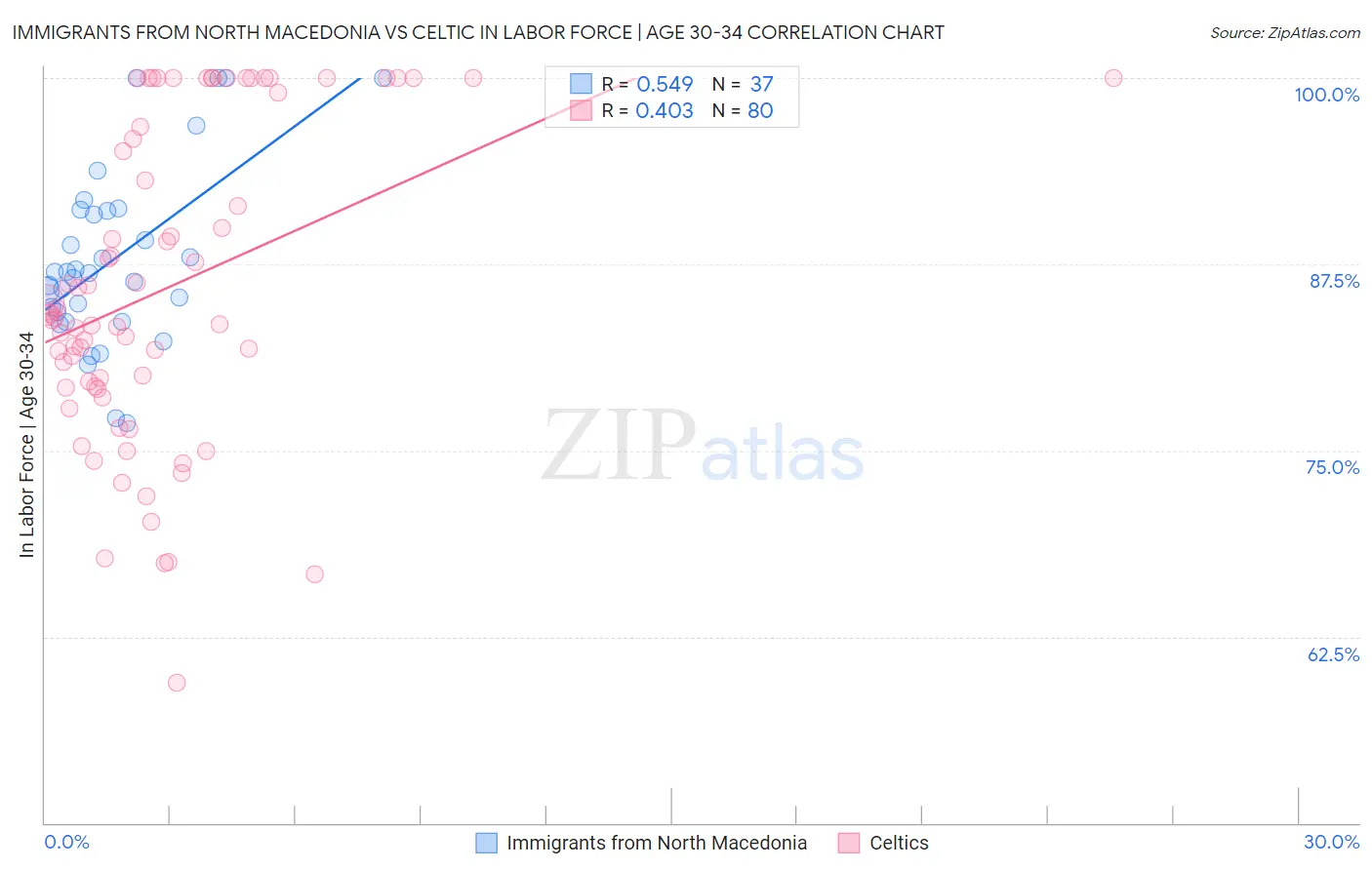 Immigrants from North Macedonia vs Celtic In Labor Force | Age 30-34