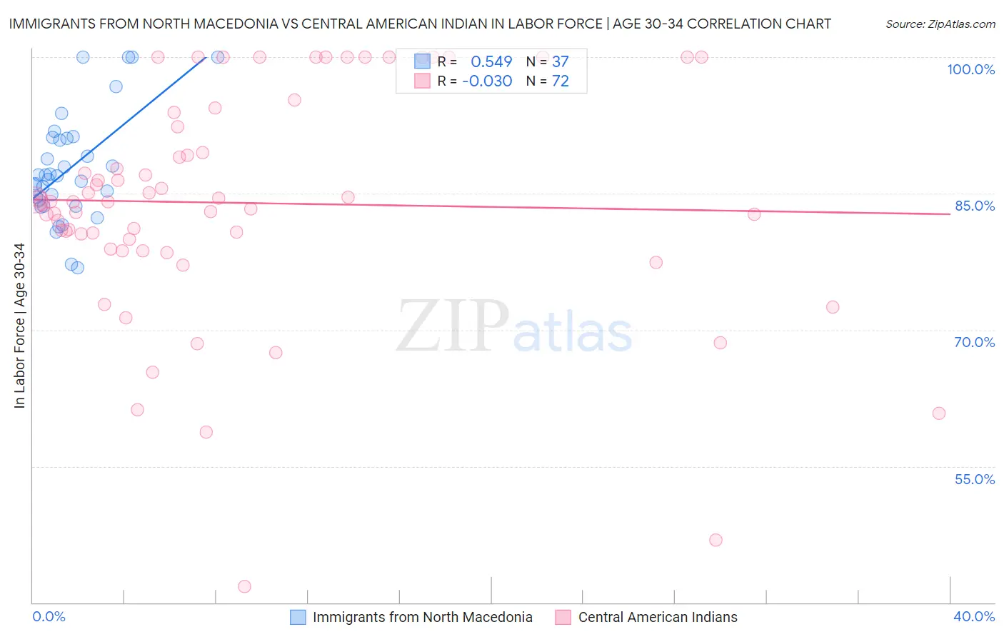 Immigrants from North Macedonia vs Central American Indian In Labor Force | Age 30-34