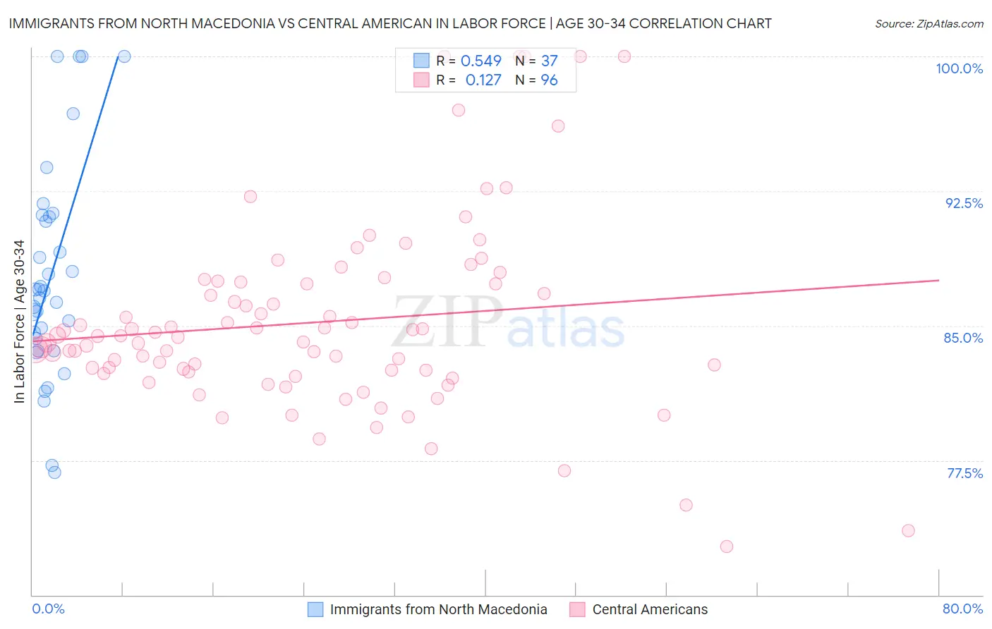 Immigrants from North Macedonia vs Central American In Labor Force | Age 30-34