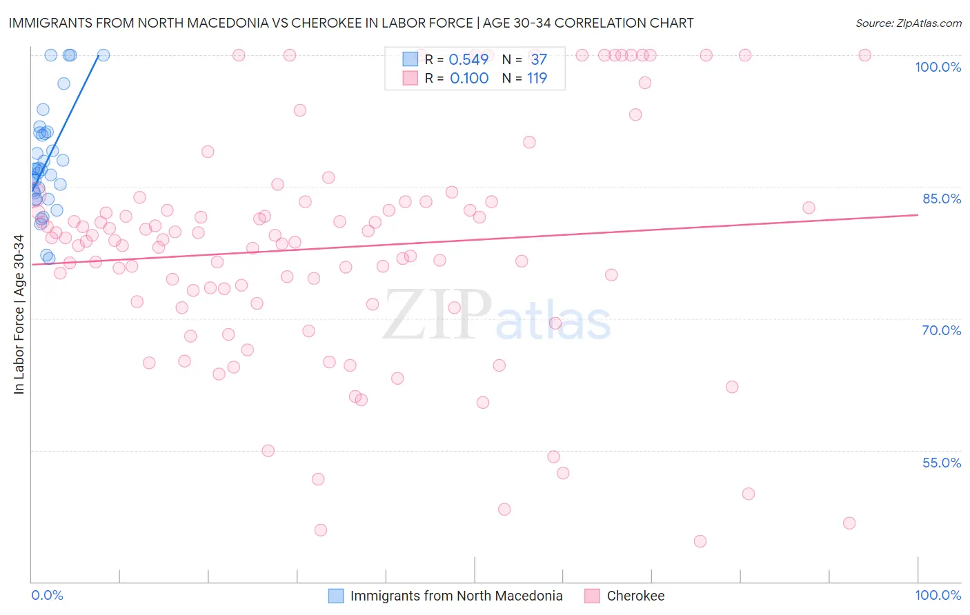 Immigrants from North Macedonia vs Cherokee In Labor Force | Age 30-34
