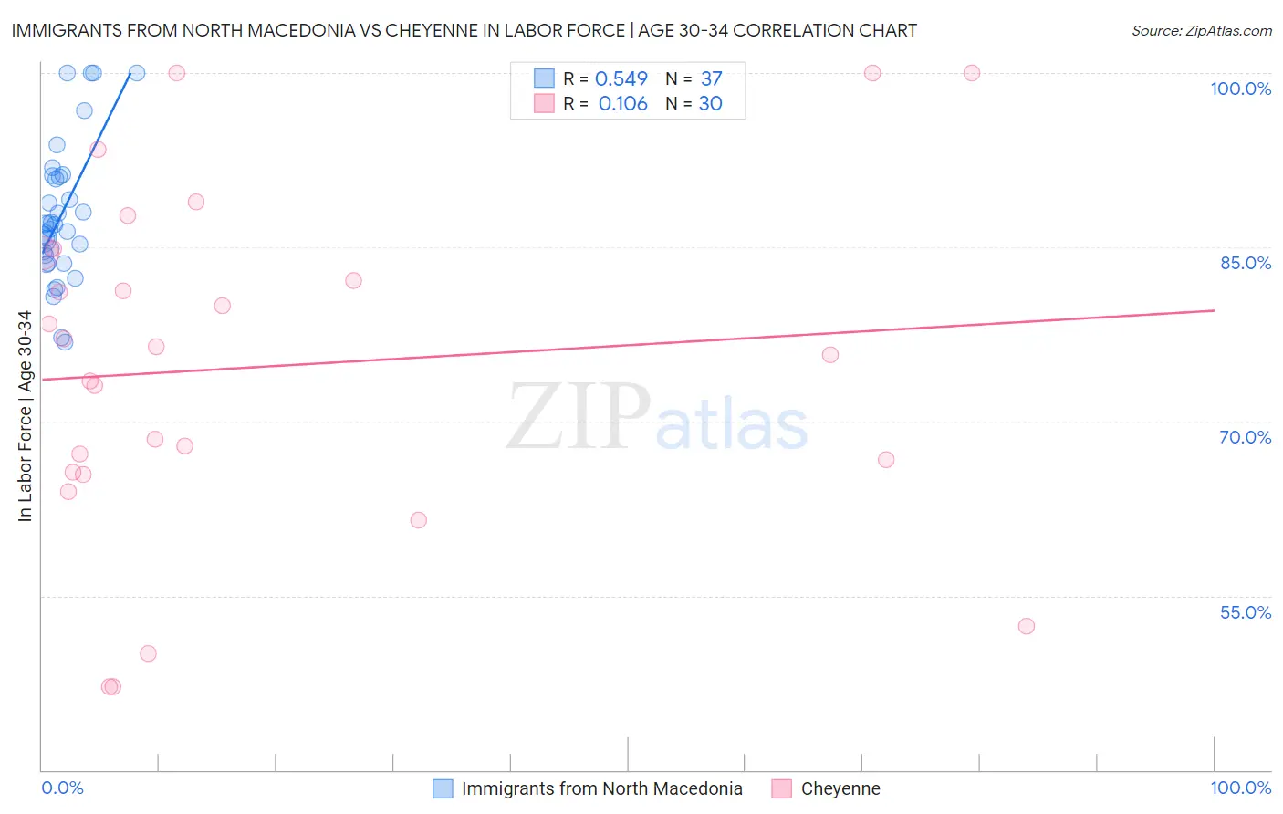 Immigrants from North Macedonia vs Cheyenne In Labor Force | Age 30-34