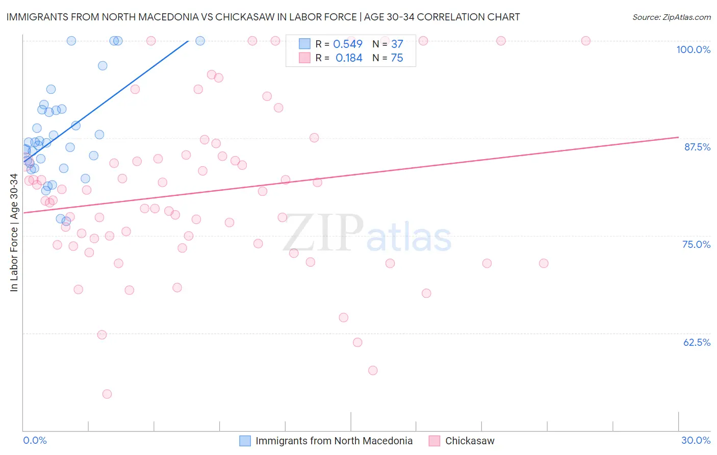 Immigrants from North Macedonia vs Chickasaw In Labor Force | Age 30-34