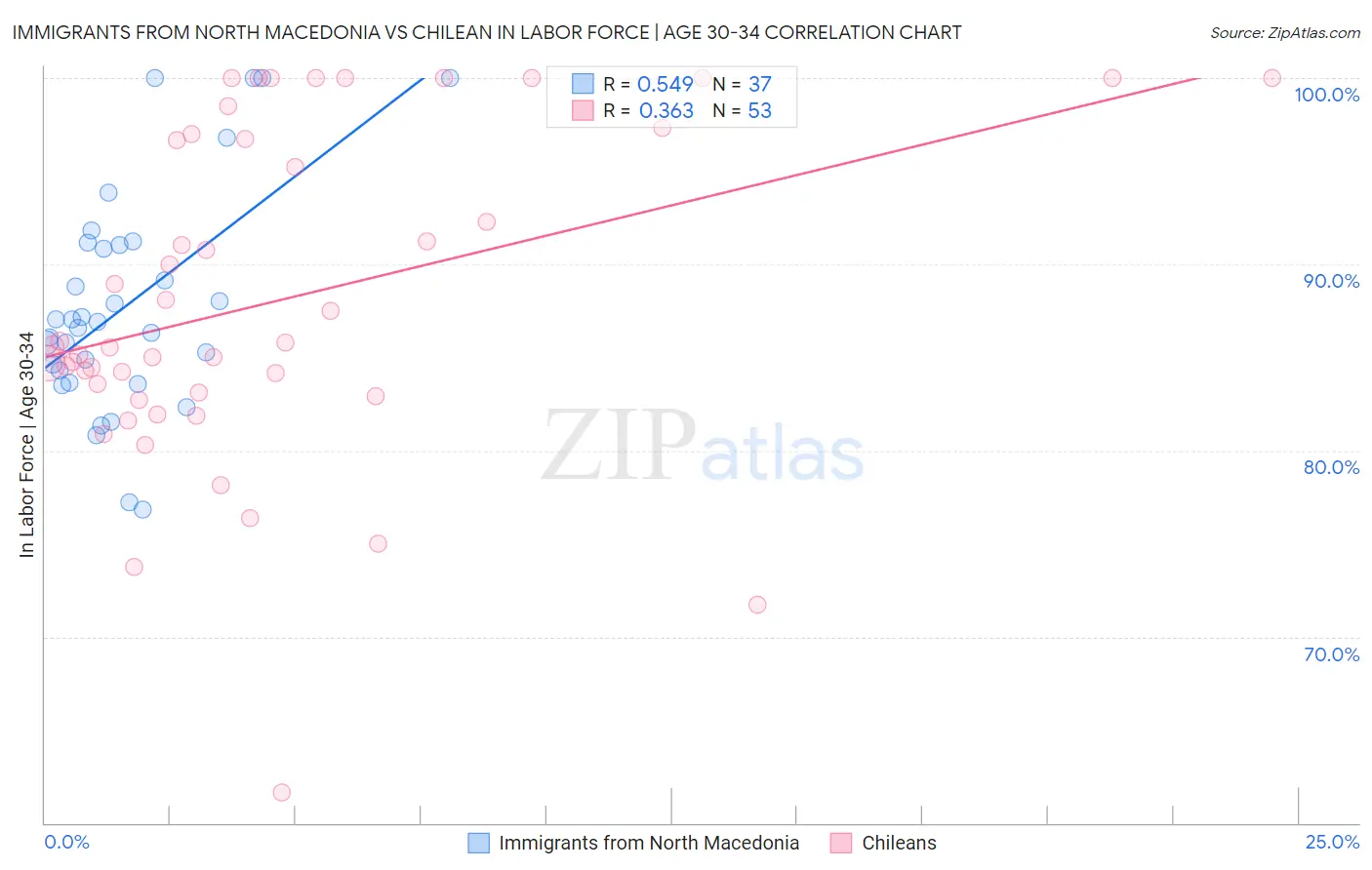 Immigrants from North Macedonia vs Chilean In Labor Force | Age 30-34