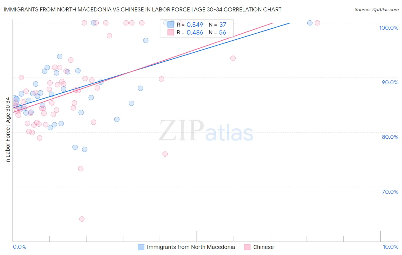Immigrants from North Macedonia vs Chinese In Labor Force | Age 30-34
