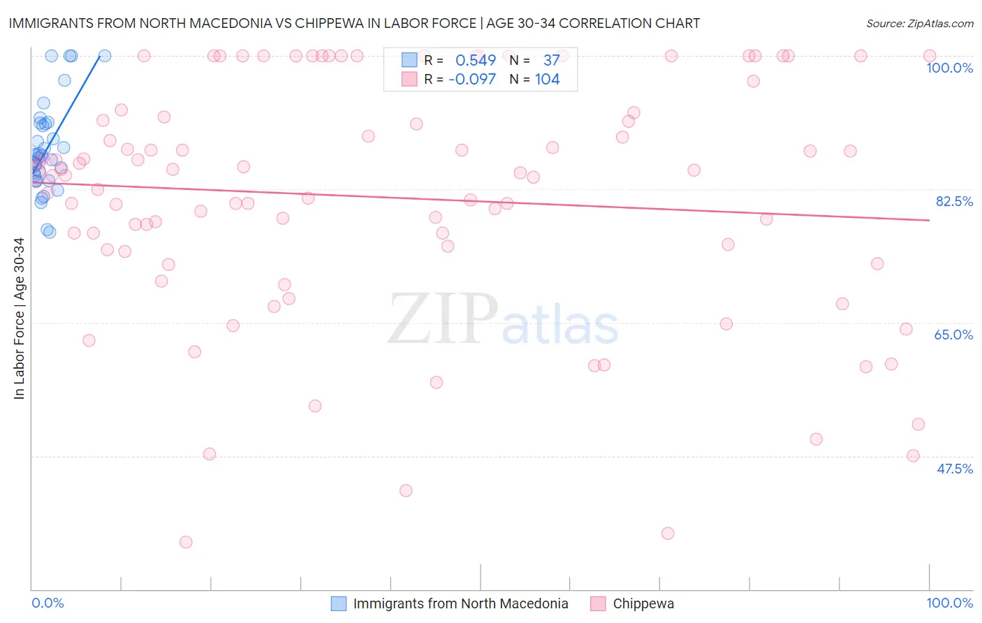 Immigrants from North Macedonia vs Chippewa In Labor Force | Age 30-34