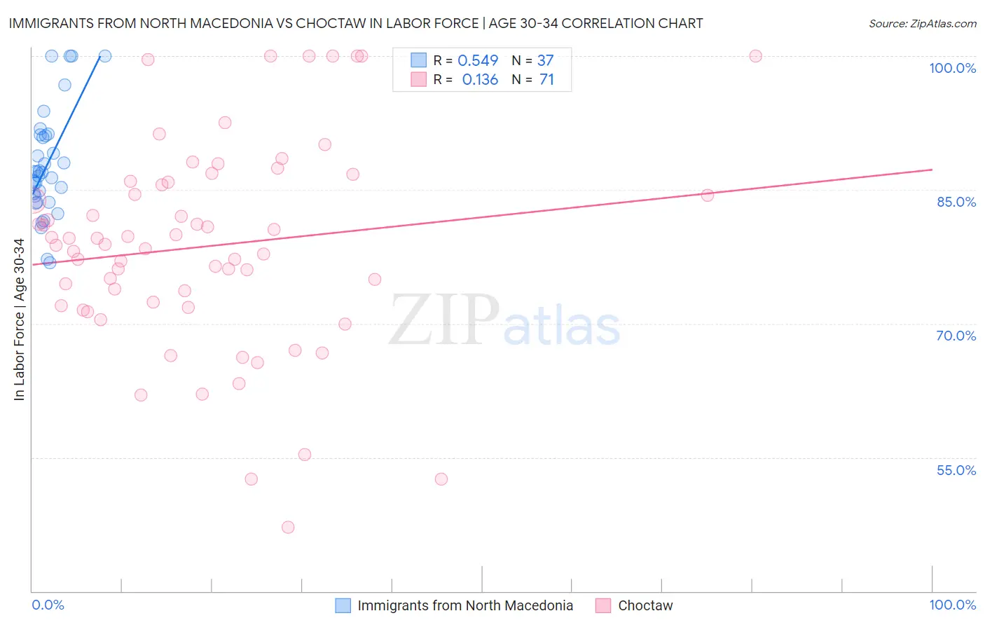 Immigrants from North Macedonia vs Choctaw In Labor Force | Age 30-34