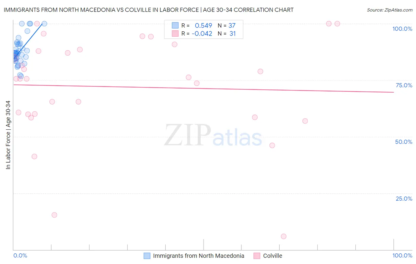 Immigrants from North Macedonia vs Colville In Labor Force | Age 30-34