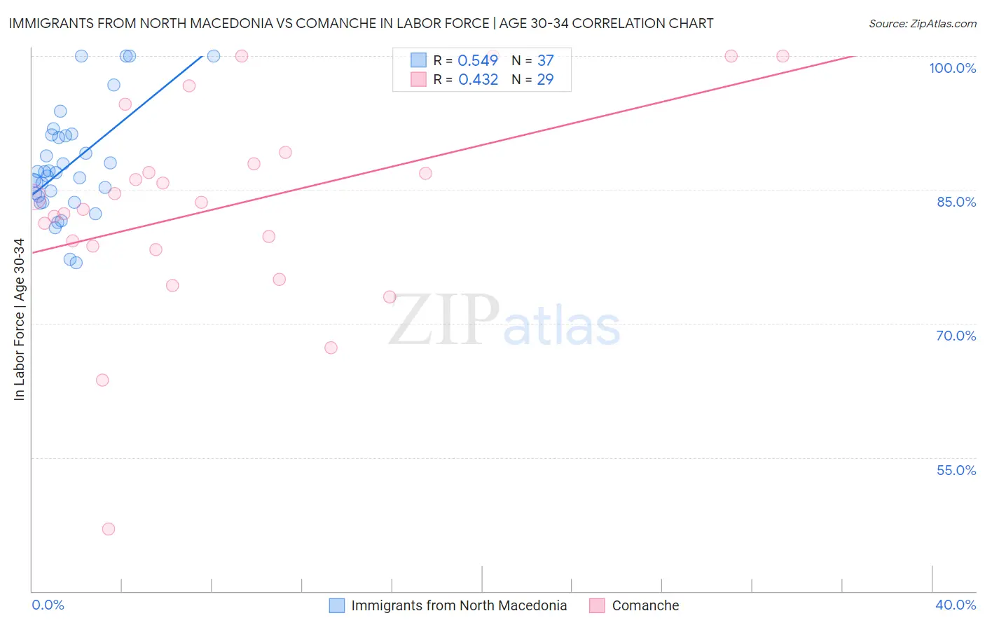 Immigrants from North Macedonia vs Comanche In Labor Force | Age 30-34