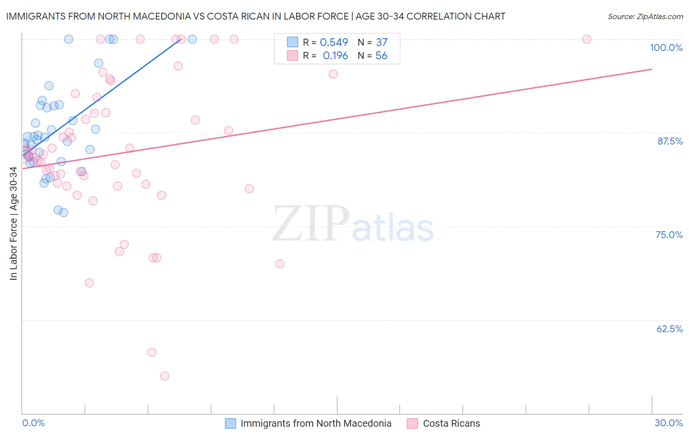Immigrants from North Macedonia vs Costa Rican In Labor Force | Age 30-34