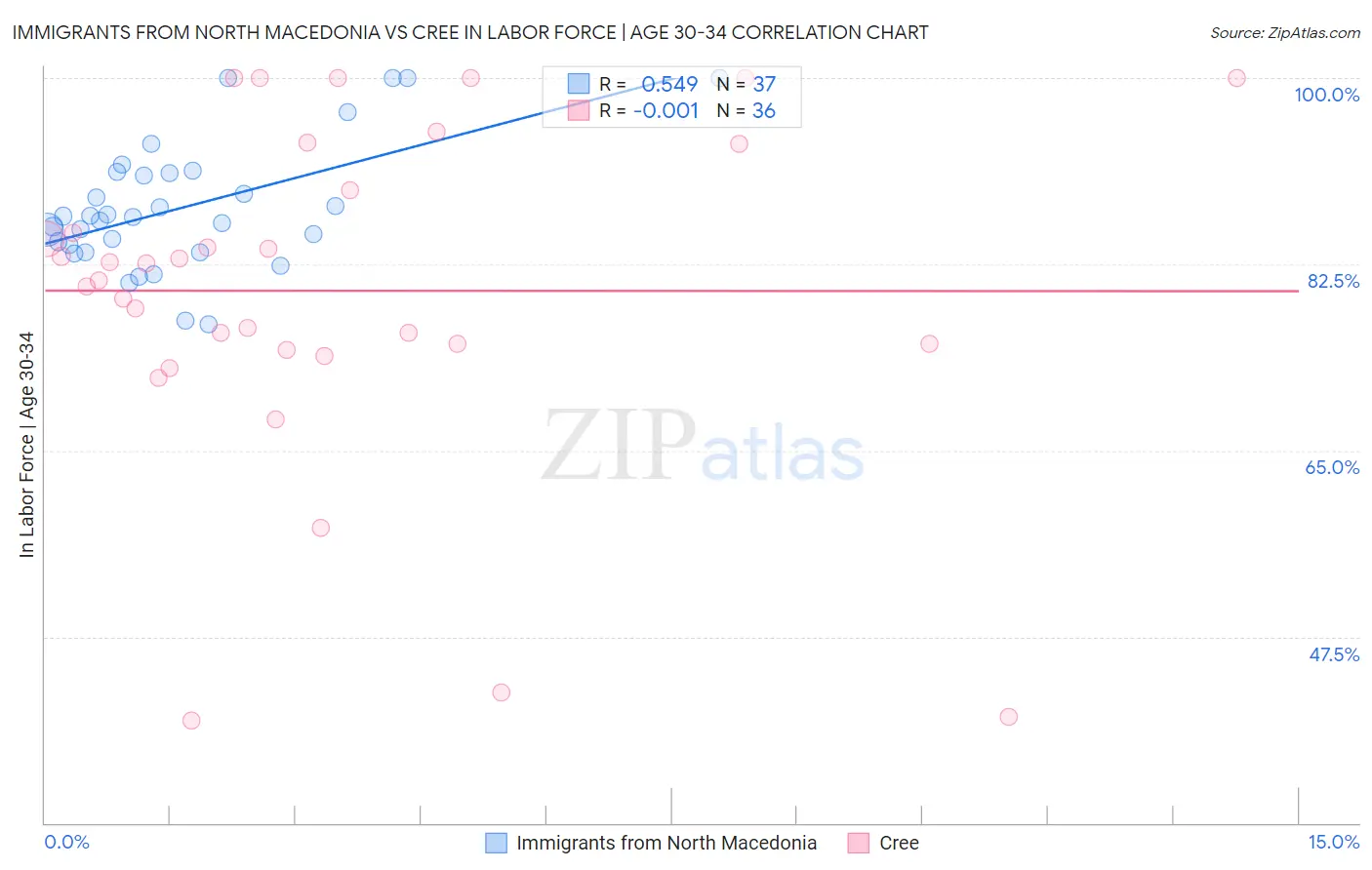 Immigrants from North Macedonia vs Cree In Labor Force | Age 30-34