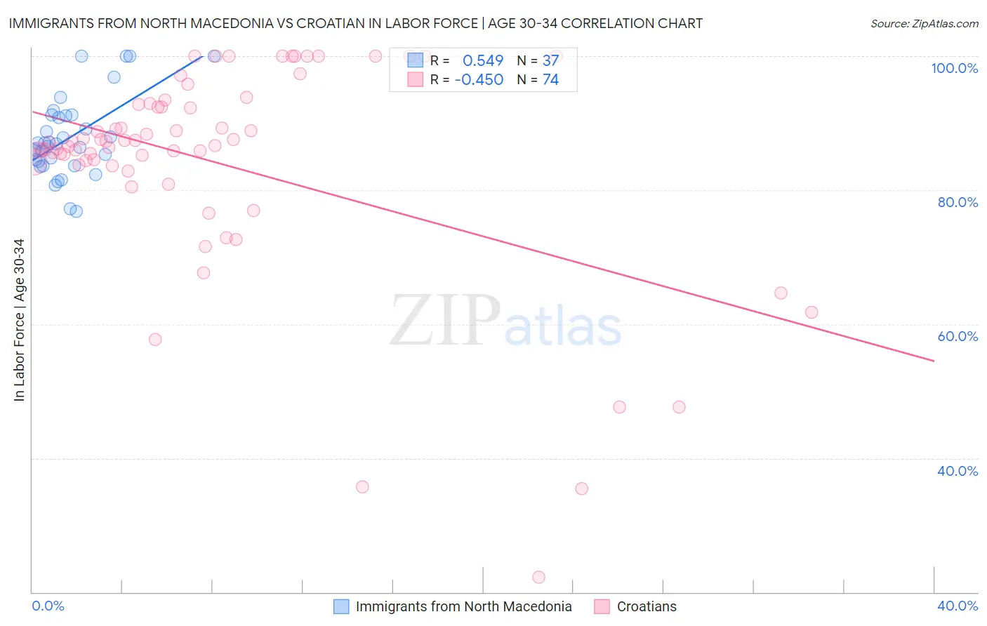 Immigrants from North Macedonia vs Croatian In Labor Force | Age 30-34