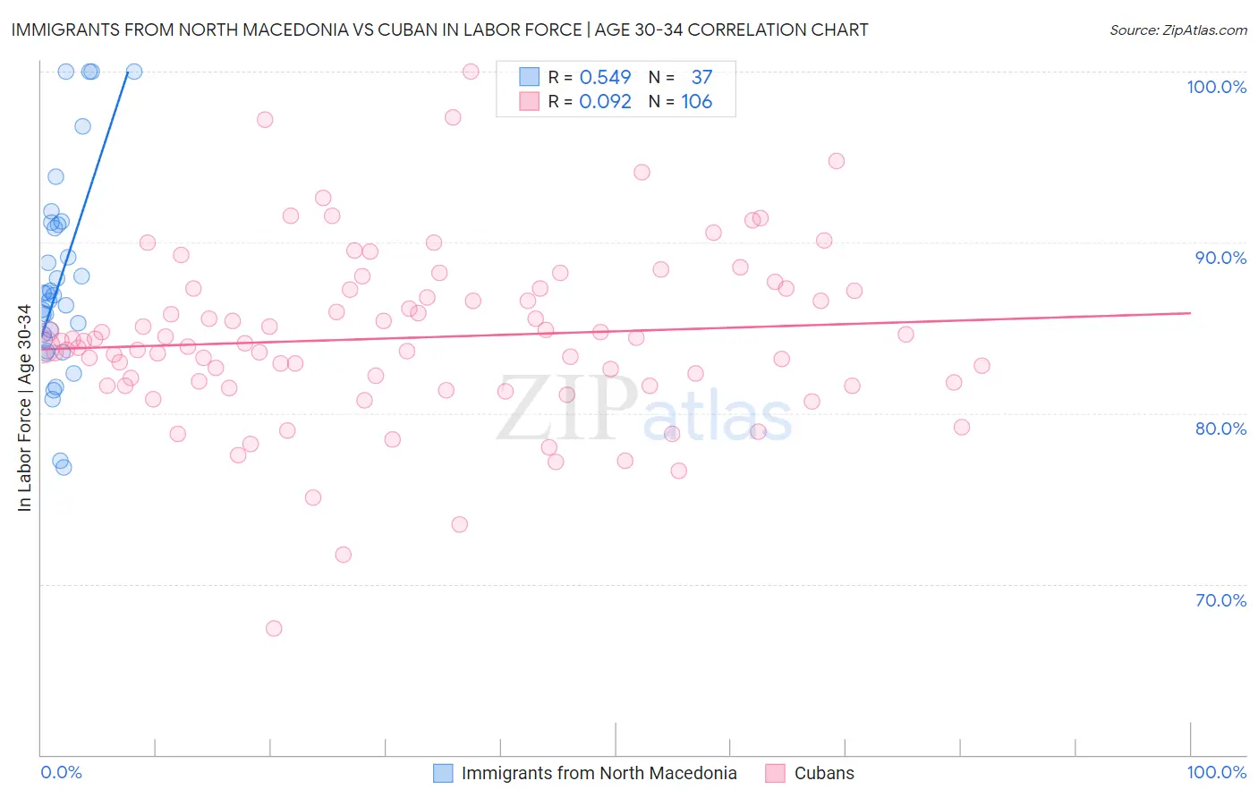 Immigrants from North Macedonia vs Cuban In Labor Force | Age 30-34