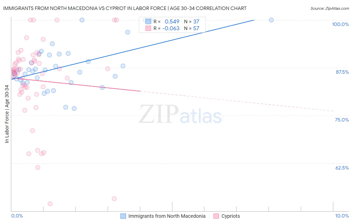 Immigrants from North Macedonia vs Cypriot In Labor Force | Age 30-34