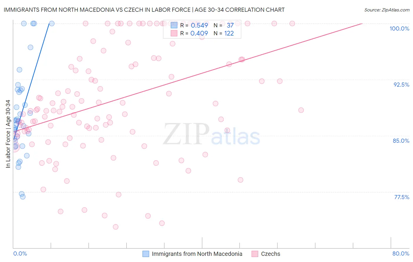 Immigrants from North Macedonia vs Czech In Labor Force | Age 30-34
