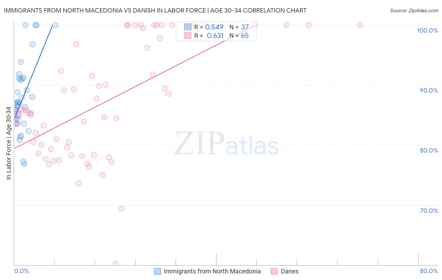 Immigrants from North Macedonia vs Danish In Labor Force | Age 30-34