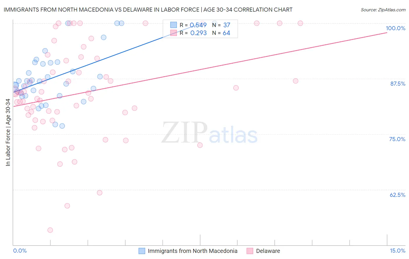 Immigrants from North Macedonia vs Delaware In Labor Force | Age 30-34