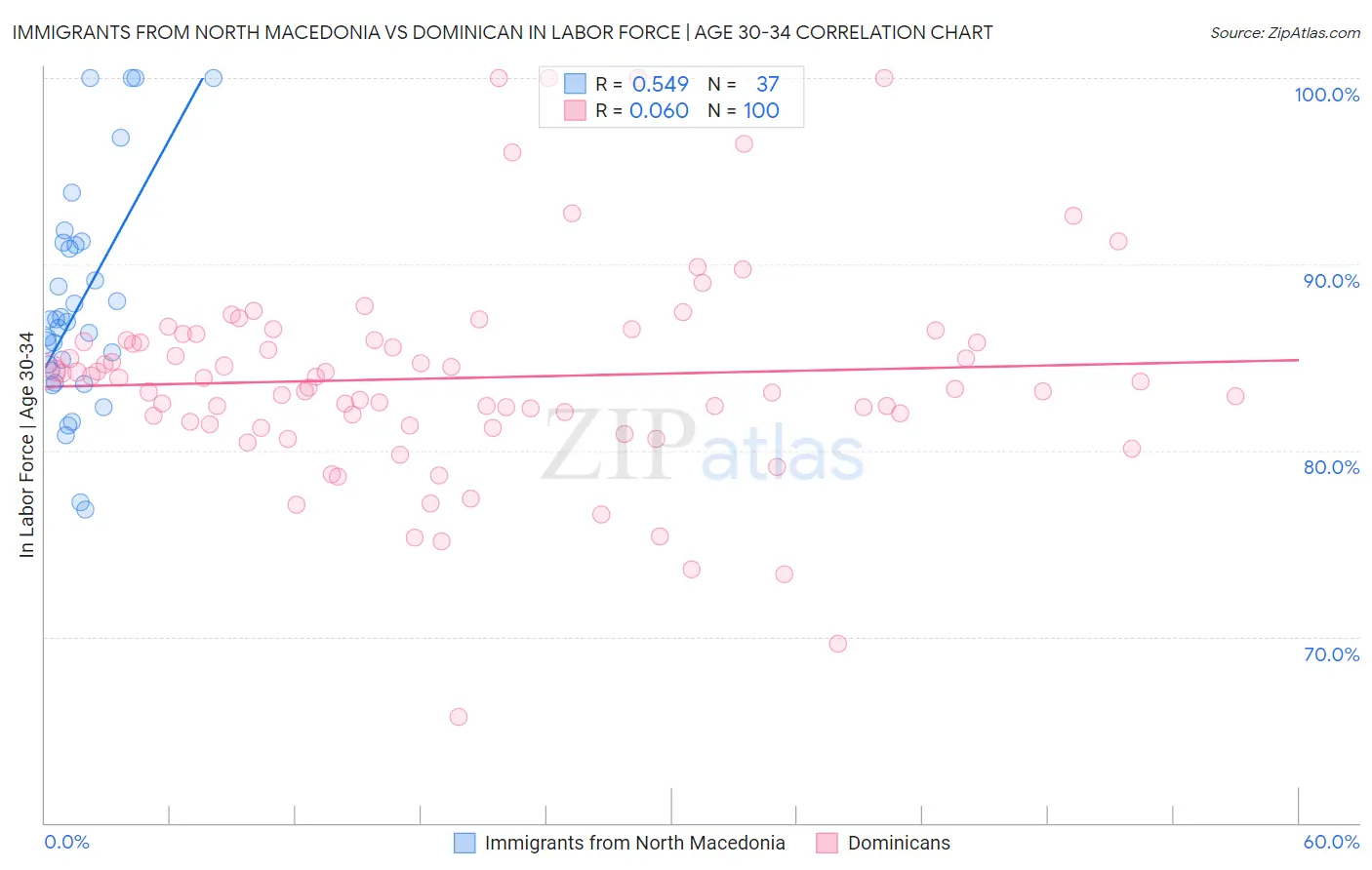 Immigrants from North Macedonia vs Dominican In Labor Force | Age 30-34