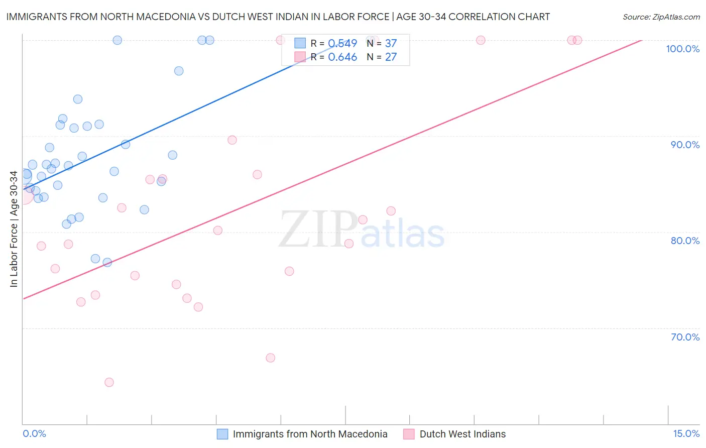 Immigrants from North Macedonia vs Dutch West Indian In Labor Force | Age 30-34