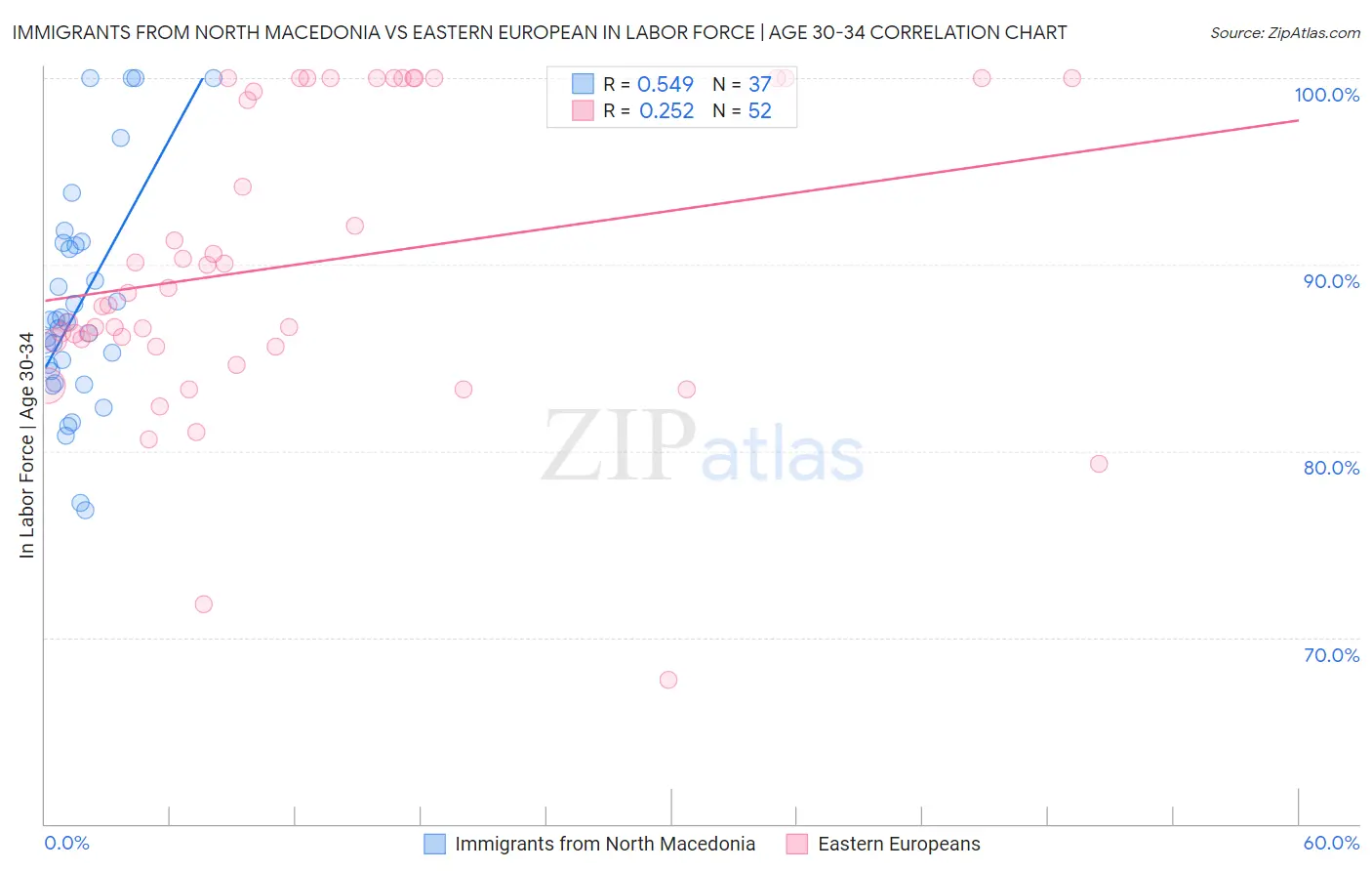 Immigrants from North Macedonia vs Eastern European In Labor Force | Age 30-34