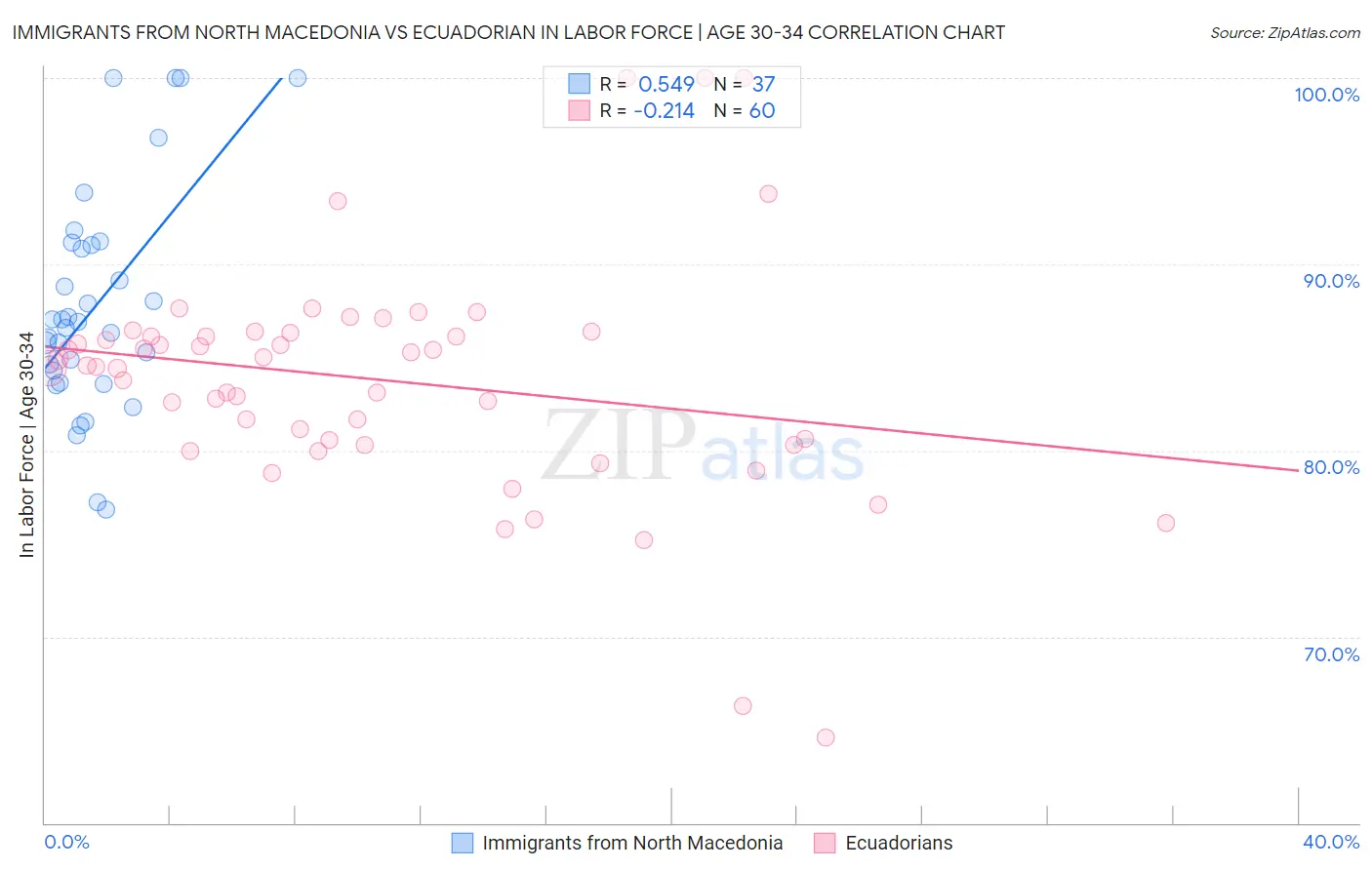 Immigrants from North Macedonia vs Ecuadorian In Labor Force | Age 30-34