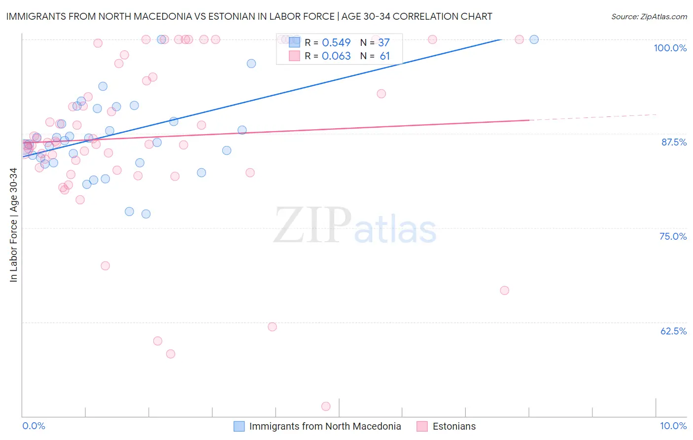 Immigrants from North Macedonia vs Estonian In Labor Force | Age 30-34