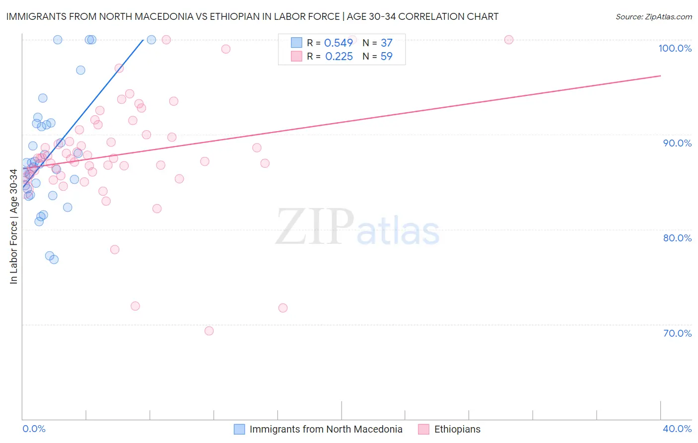 Immigrants from North Macedonia vs Ethiopian In Labor Force | Age 30-34
