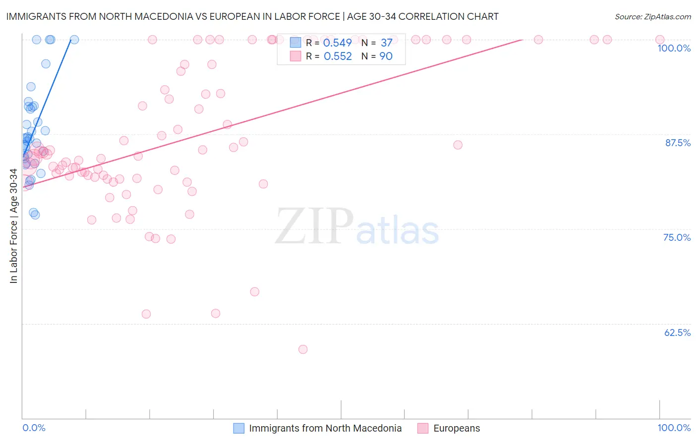 Immigrants from North Macedonia vs European In Labor Force | Age 30-34