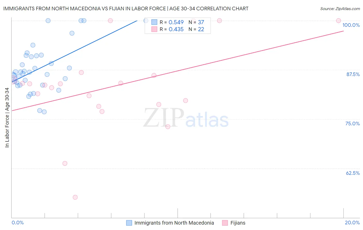 Immigrants from North Macedonia vs Fijian In Labor Force | Age 30-34