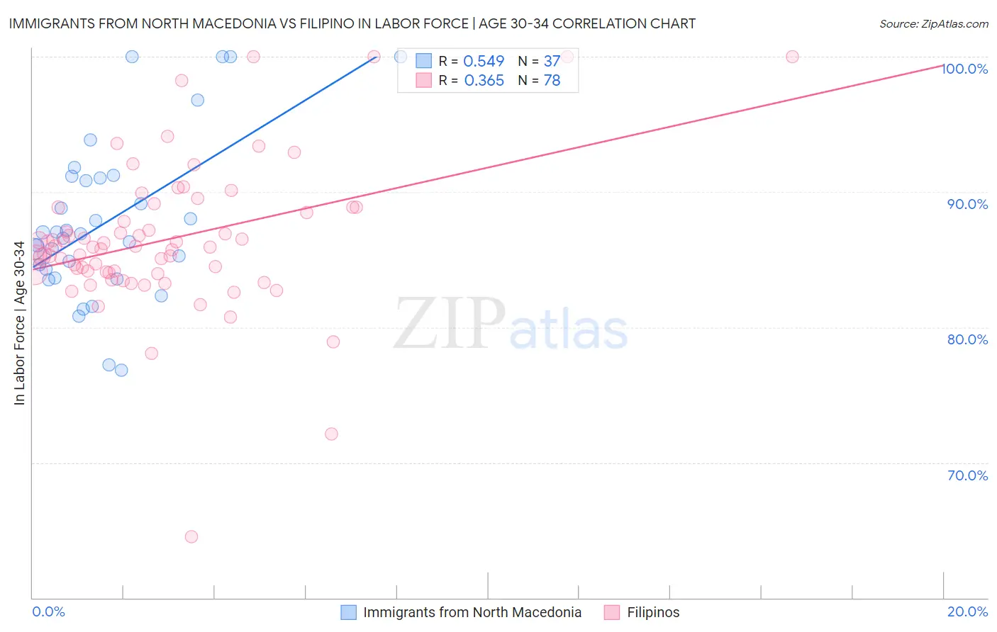 Immigrants from North Macedonia vs Filipino In Labor Force | Age 30-34