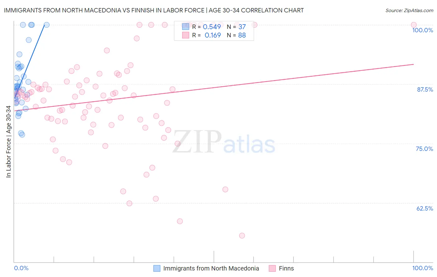 Immigrants from North Macedonia vs Finnish In Labor Force | Age 30-34
