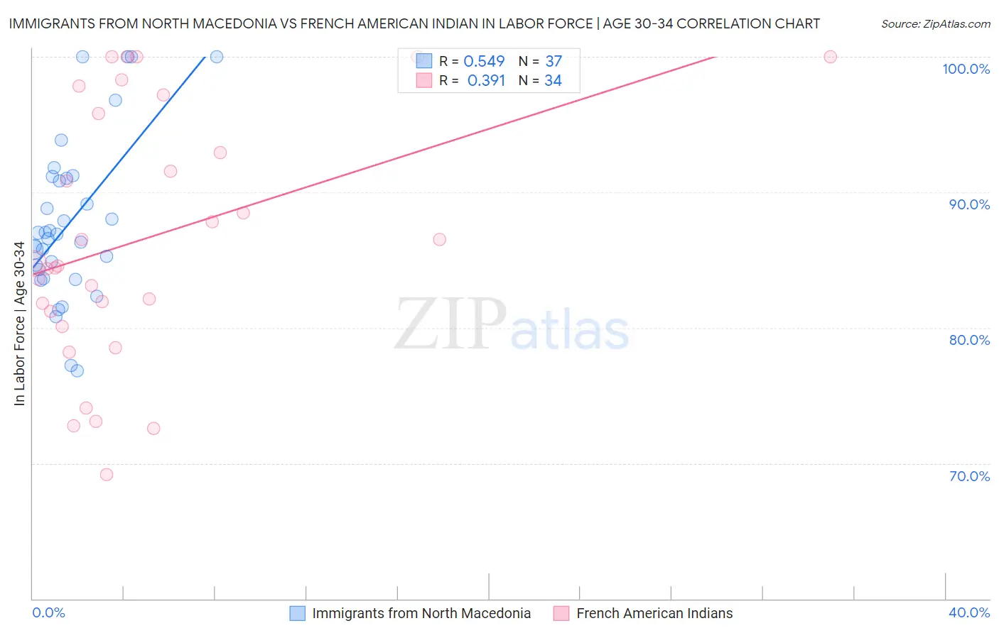 Immigrants from North Macedonia vs French American Indian In Labor Force | Age 30-34