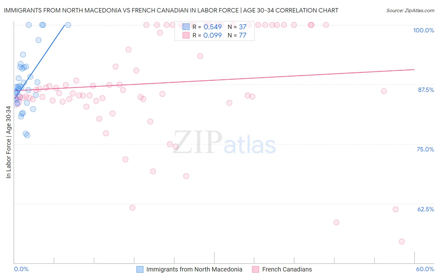 Immigrants from North Macedonia vs French Canadian In Labor Force | Age 30-34