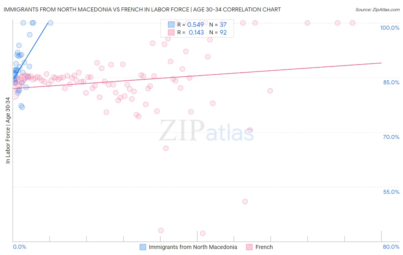 Immigrants from North Macedonia vs French In Labor Force | Age 30-34