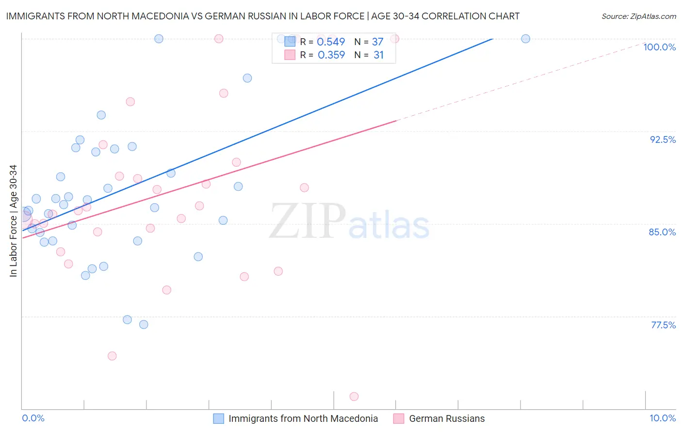 Immigrants from North Macedonia vs German Russian In Labor Force | Age 30-34