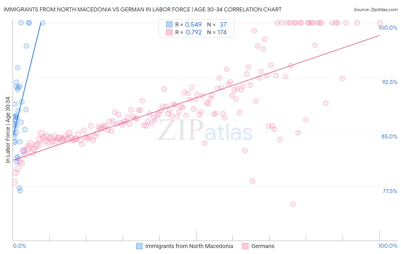 Immigrants from North Macedonia vs German In Labor Force | Age 30-34