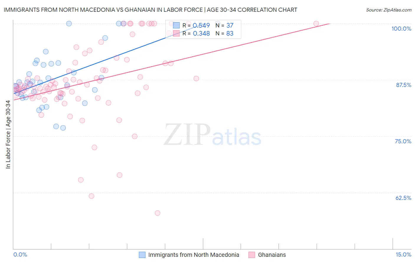 Immigrants from North Macedonia vs Ghanaian In Labor Force | Age 30-34