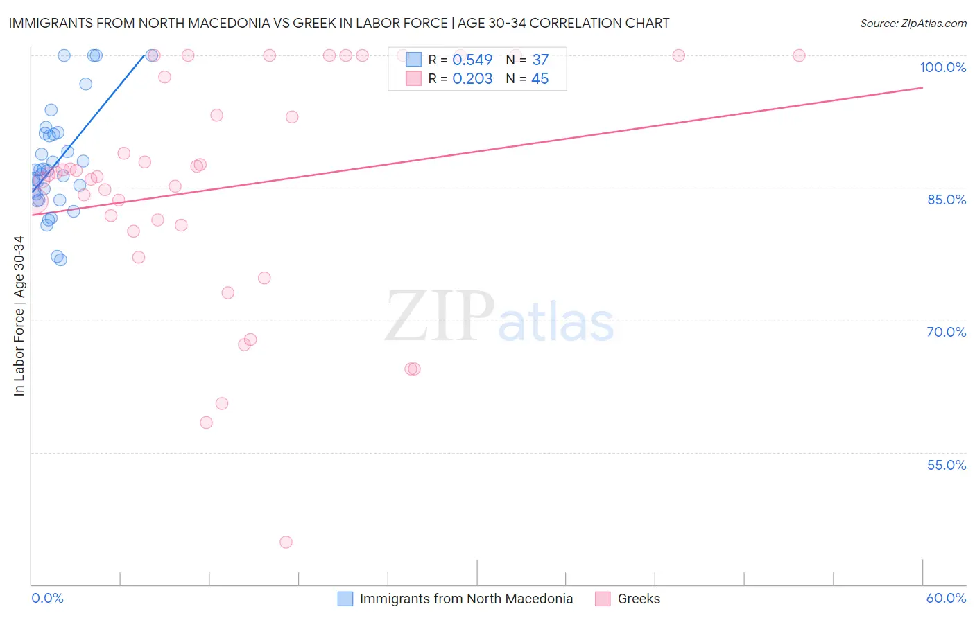 Immigrants from North Macedonia vs Greek In Labor Force | Age 30-34